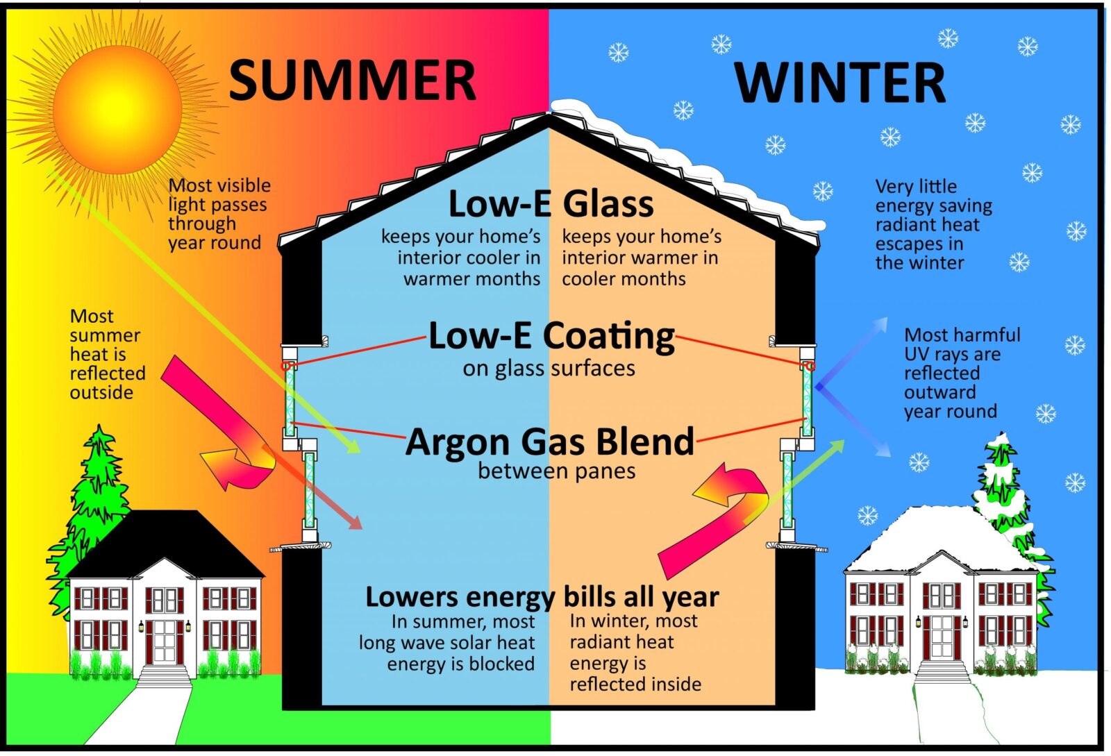 Diagram of how Energy Efficient Vinyl Windows work
